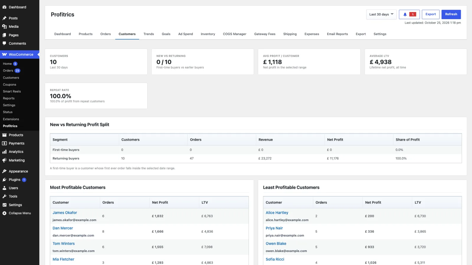 The Customers tab showing most and least profitable customers alongside new versus returning figures