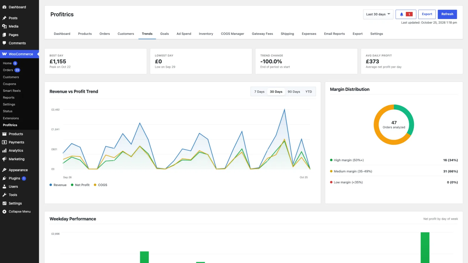 The Trends tab showing best day, worst day and average daily profit cards above trend charts